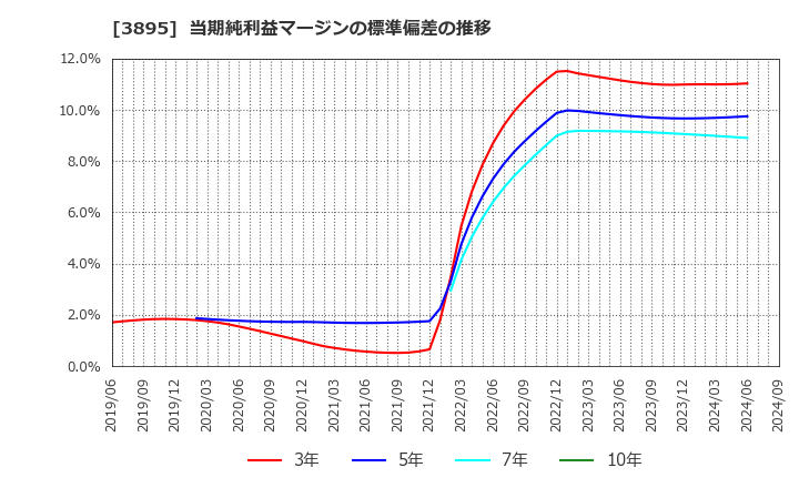 3895 ハビックス(株): 当期純利益マージンの標準偏差の推移