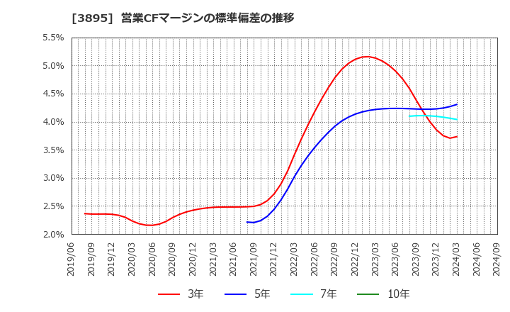 3895 ハビックス(株): 営業CFマージンの標準偏差の推移