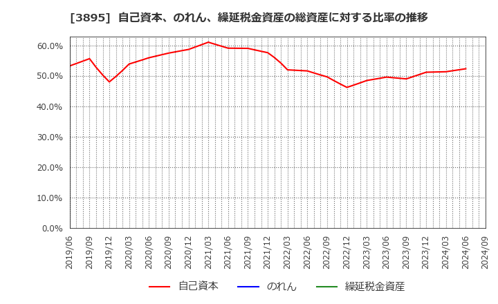 3895 ハビックス(株): 自己資本、のれん、繰延税金資産の総資産に対する比率の推移