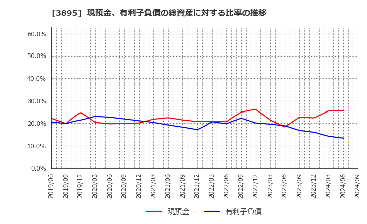 3895 ハビックス(株): 現預金、有利子負債の総資産に対する比率の推移