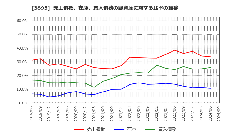 3895 ハビックス(株): 売上債権、在庫、買入債務の総資産に対する比率の推移