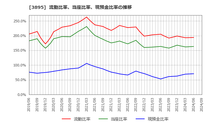 3895 ハビックス(株): 流動比率、当座比率、現預金比率の推移