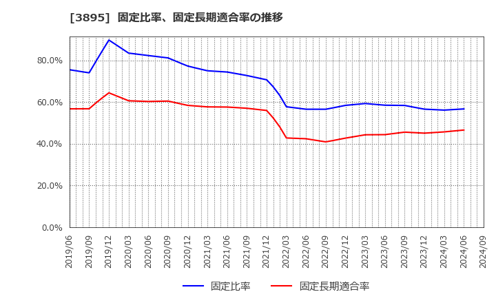 3895 ハビックス(株): 固定比率、固定長期適合率の推移