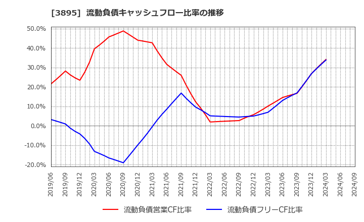 3895 ハビックス(株): 流動負債キャッシュフロー比率の推移