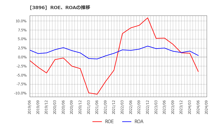 3896 阿波製紙(株): ROE、ROAの推移