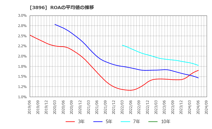 3896 阿波製紙(株): ROAの平均値の推移