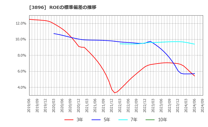 3896 阿波製紙(株): ROEの標準偏差の推移