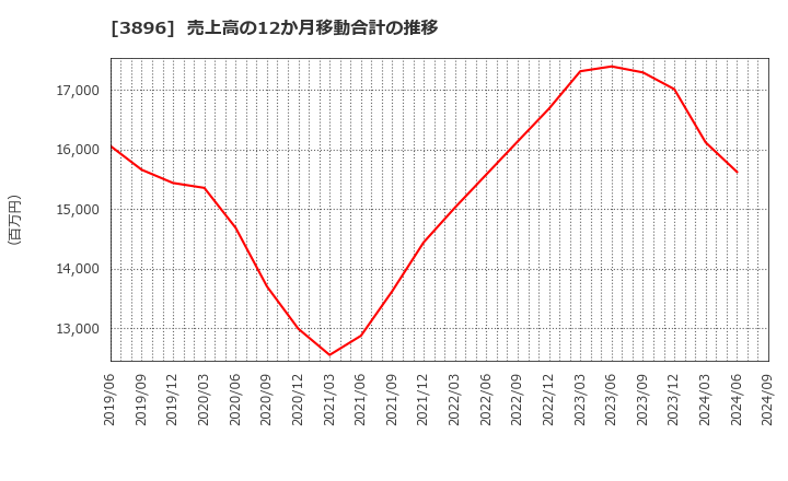 3896 阿波製紙(株): 売上高の12か月移動合計の推移