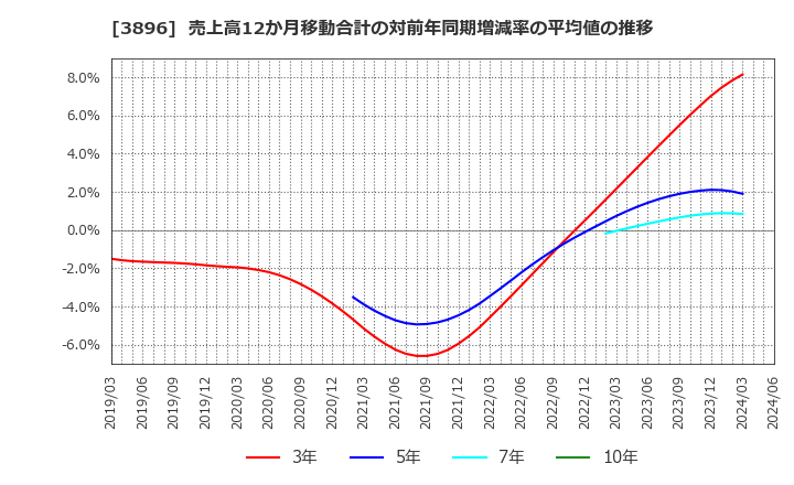 3896 阿波製紙(株): 売上高12か月移動合計の対前年同期増減率の平均値の推移