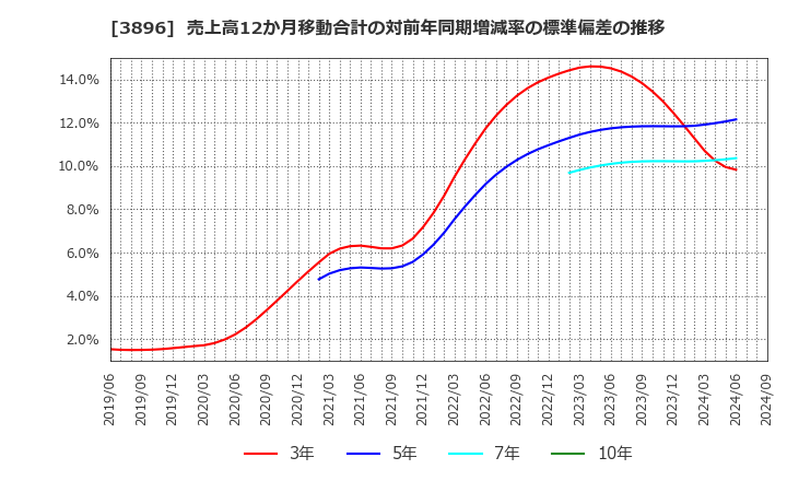 3896 阿波製紙(株): 売上高12か月移動合計の対前年同期増減率の標準偏差の推移