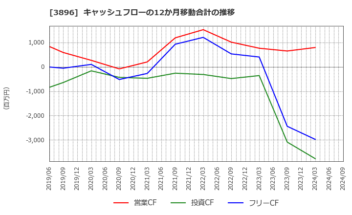 3896 阿波製紙(株): キャッシュフローの12か月移動合計の推移