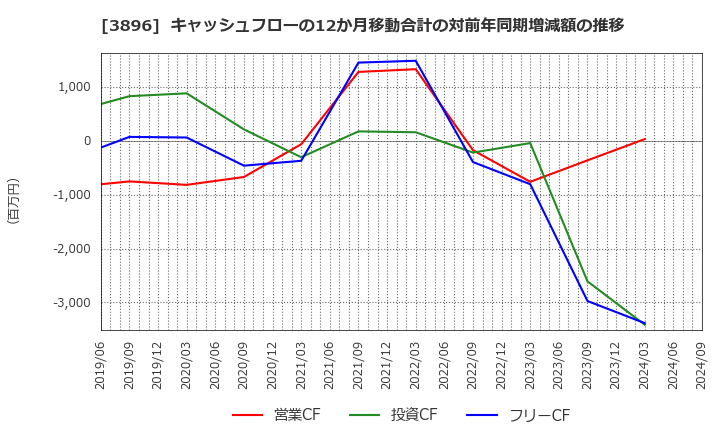 3896 阿波製紙(株): キャッシュフローの12か月移動合計の対前年同期増減額の推移