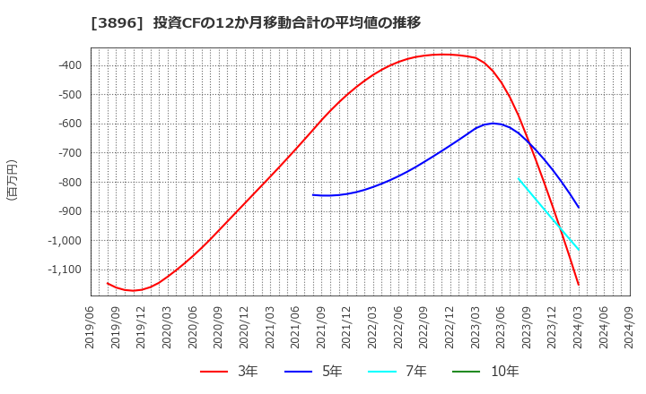 3896 阿波製紙(株): 投資CFの12か月移動合計の平均値の推移