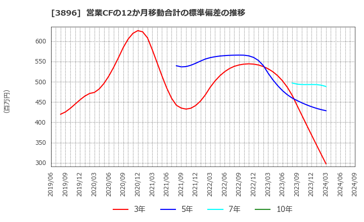 3896 阿波製紙(株): 営業CFの12か月移動合計の標準偏差の推移