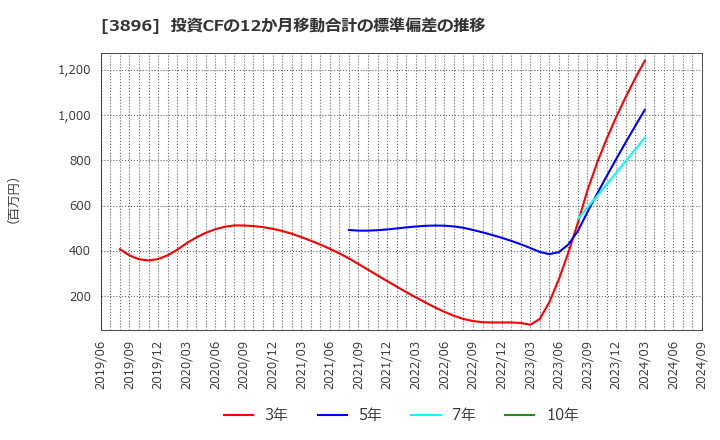 3896 阿波製紙(株): 投資CFの12か月移動合計の標準偏差の推移