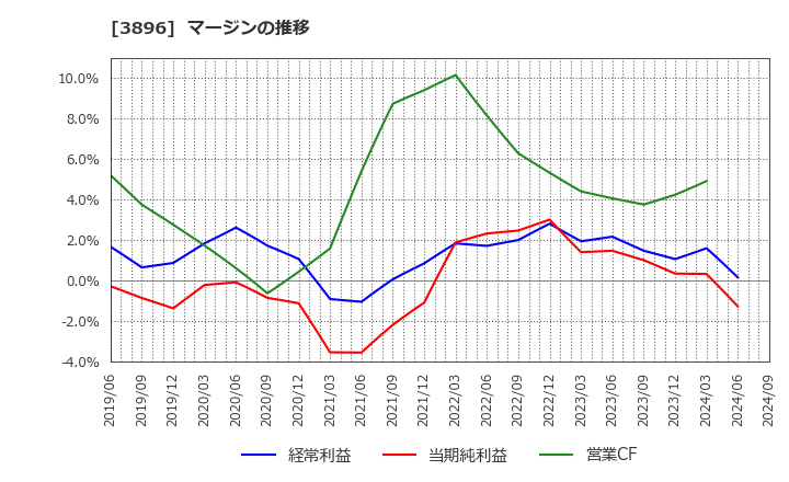 3896 阿波製紙(株): マージンの推移