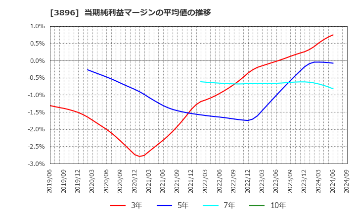 3896 阿波製紙(株): 当期純利益マージンの平均値の推移