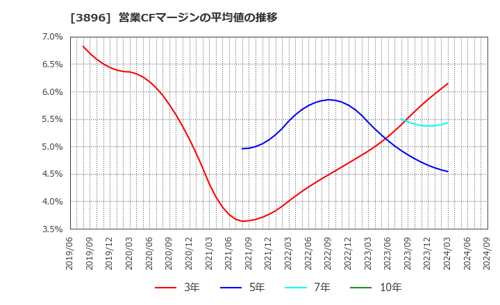 3896 阿波製紙(株): 営業CFマージンの平均値の推移