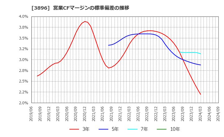 3896 阿波製紙(株): 営業CFマージンの標準偏差の推移