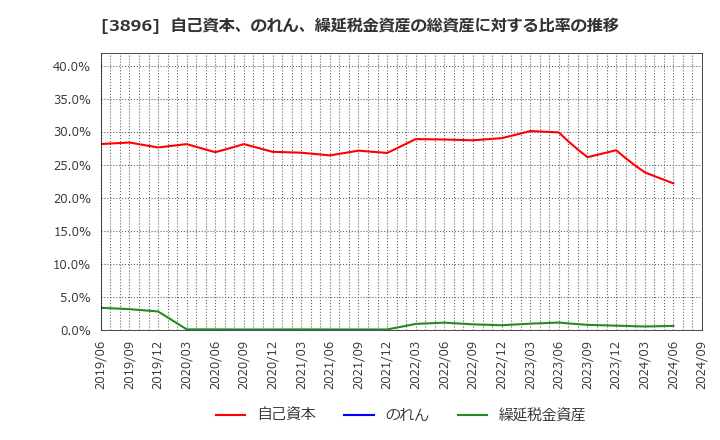 3896 阿波製紙(株): 自己資本、のれん、繰延税金資産の総資産に対する比率の推移