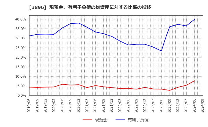 3896 阿波製紙(株): 現預金、有利子負債の総資産に対する比率の推移