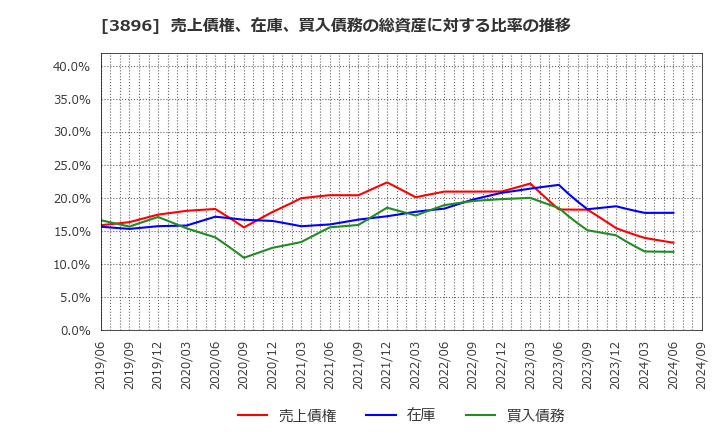 3896 阿波製紙(株): 売上債権、在庫、買入債務の総資産に対する比率の推移