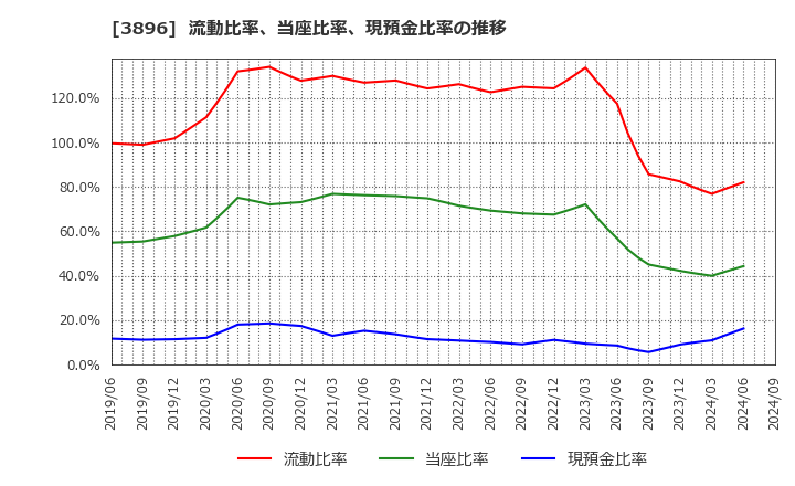 3896 阿波製紙(株): 流動比率、当座比率、現預金比率の推移