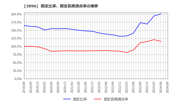 3896 阿波製紙(株): 固定比率、固定長期適合率の推移