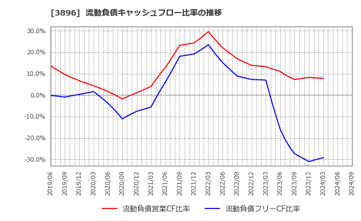 3896 阿波製紙(株): 流動負債キャッシュフロー比率の推移