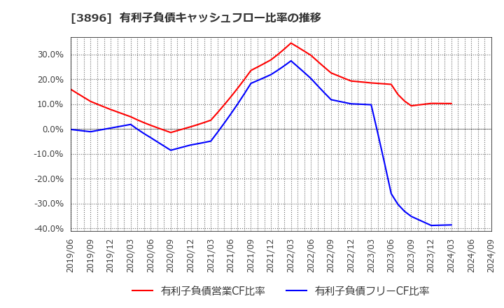 3896 阿波製紙(株): 有利子負債キャッシュフロー比率の推移