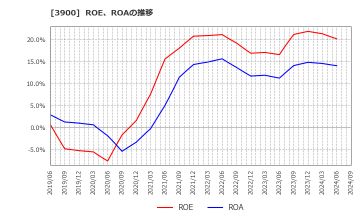 3900 (株)クラウドワークス: ROE、ROAの推移