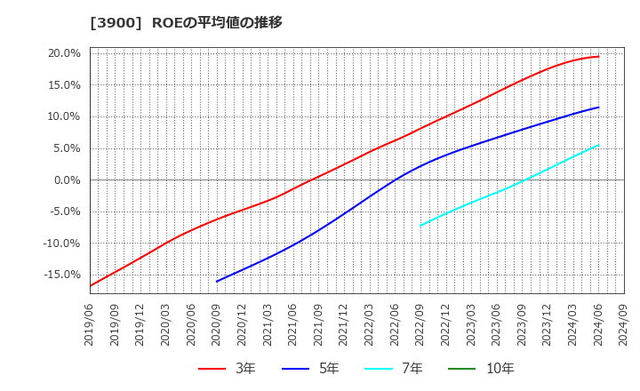 3900 (株)クラウドワークス: ROEの平均値の推移