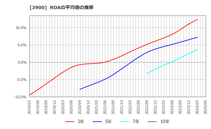 3900 (株)クラウドワークス: ROAの平均値の推移