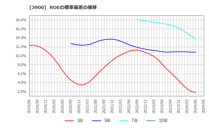 3900 (株)クラウドワークス: ROEの標準偏差の推移