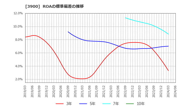 3900 (株)クラウドワークス: ROAの標準偏差の推移