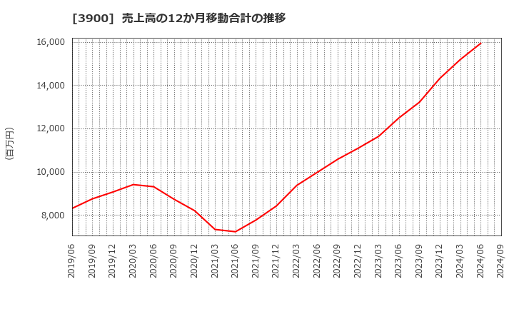 3900 (株)クラウドワークス: 売上高の12か月移動合計の推移