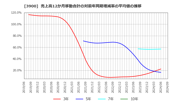 3900 (株)クラウドワークス: 売上高12か月移動合計の対前年同期増減率の平均値の推移