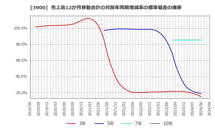 3900 (株)クラウドワークス: 売上高12か月移動合計の対前年同期増減率の標準偏差の推移