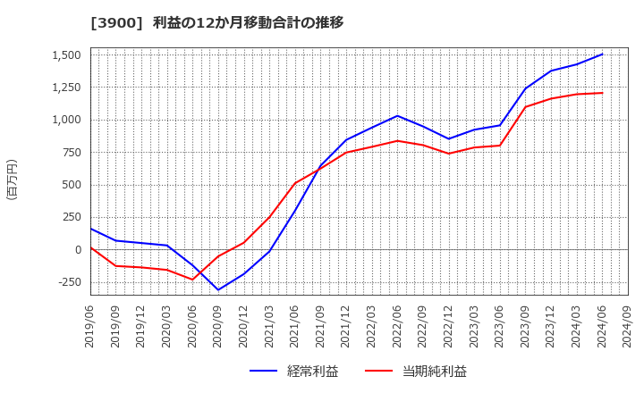 3900 (株)クラウドワークス: 利益の12か月移動合計の推移