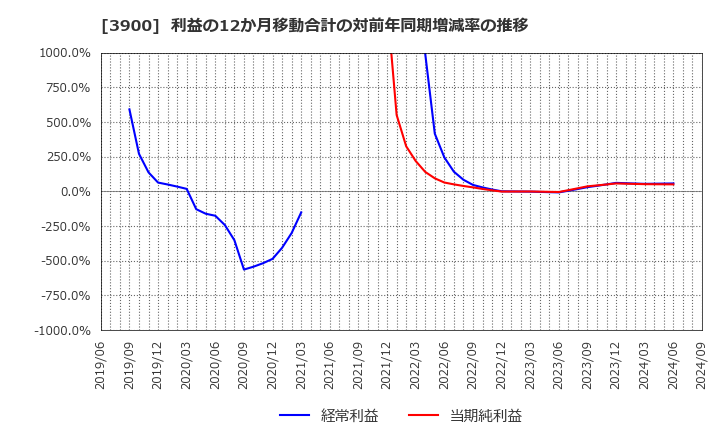 3900 (株)クラウドワークス: 利益の12か月移動合計の対前年同期増減率の推移