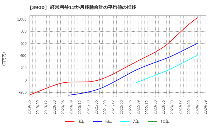 3900 (株)クラウドワークス: 経常利益12か月移動合計の平均値の推移