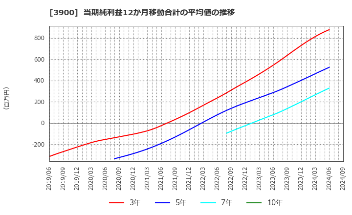 3900 (株)クラウドワークス: 当期純利益12か月移動合計の平均値の推移