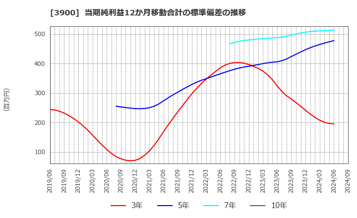 3900 (株)クラウドワークス: 当期純利益12か月移動合計の標準偏差の推移