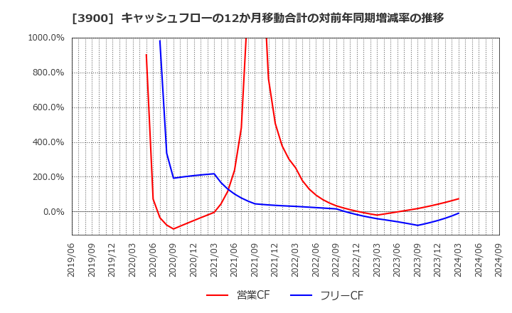 3900 (株)クラウドワークス: キャッシュフローの12か月移動合計の対前年同期増減率の推移