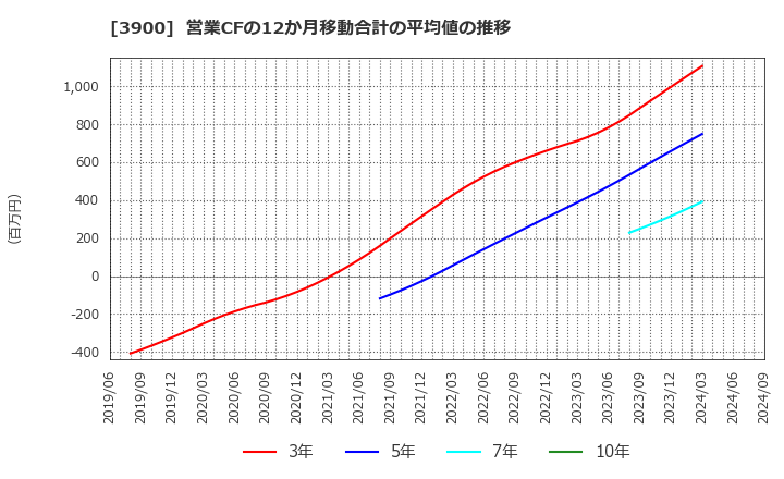 3900 (株)クラウドワークス: 営業CFの12か月移動合計の平均値の推移