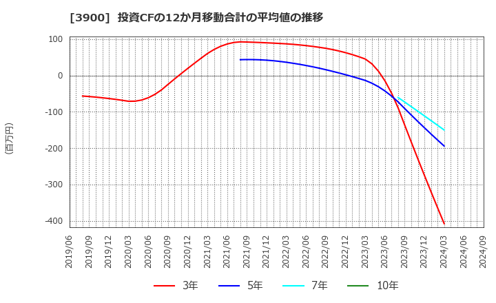 3900 (株)クラウドワークス: 投資CFの12か月移動合計の平均値の推移