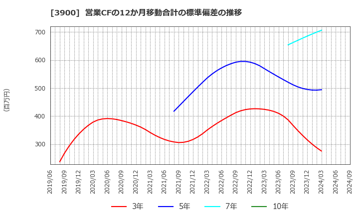 3900 (株)クラウドワークス: 営業CFの12か月移動合計の標準偏差の推移