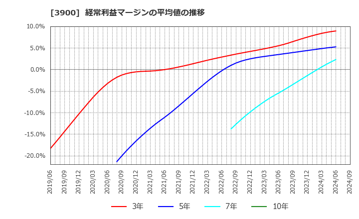 3900 (株)クラウドワークス: 経常利益マージンの平均値の推移