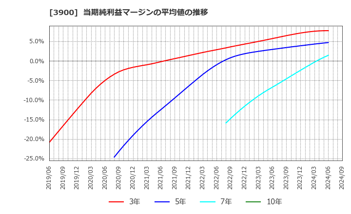 3900 (株)クラウドワークス: 当期純利益マージンの平均値の推移