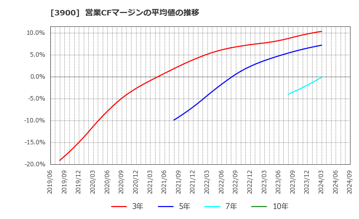 3900 (株)クラウドワークス: 営業CFマージンの平均値の推移